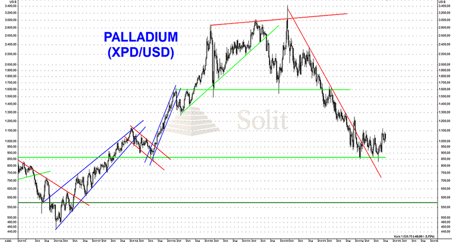 Palladium seit zwei Jahren im Bärenmarkt