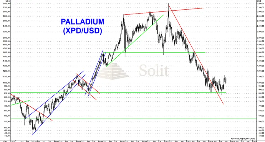 Palladium seit zwei Jahren im Bärenmarkt