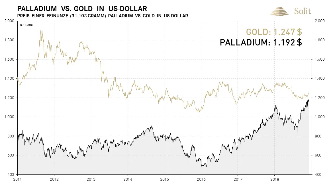 Palladium vs Gold