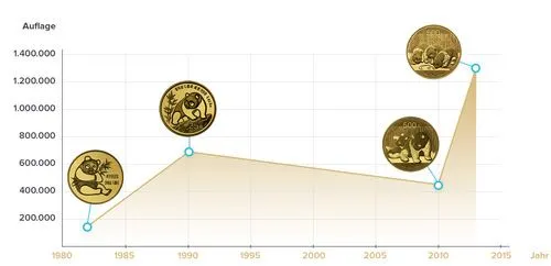 Panda Goldmünzen Auflage