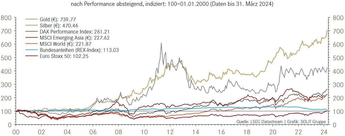 Performance Edelmetalle