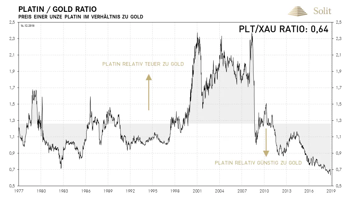 Platin-Gold-Ratio