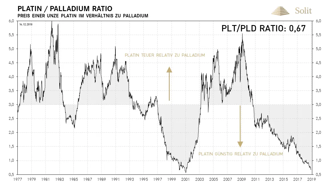 Platin-Palladium-Ratio