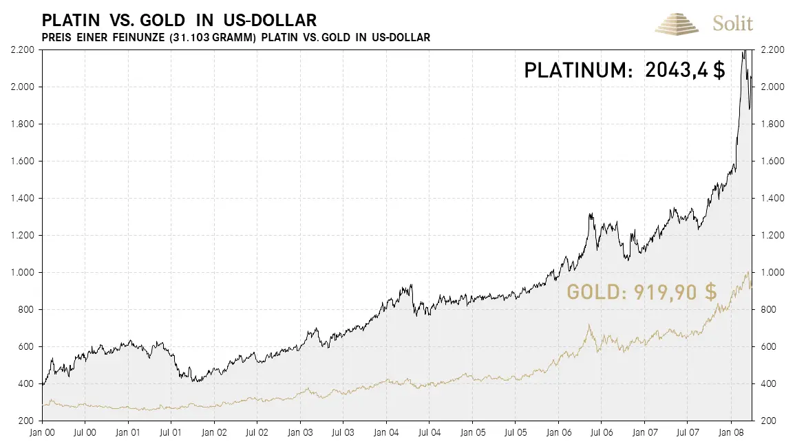 Platin vs Gold