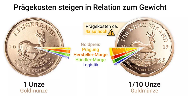 Prägekosten steigen in Relation zum Gewicht