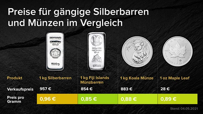 Preise von gängigen Silberbarren