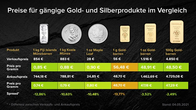 Preis für gängige Gold- und Silberprodukte im Vergleich