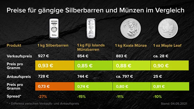 Preisvergleich gängiger Silberbarren