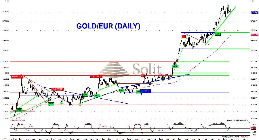 Goldpreis dürfte bis auf 2.300 US-Dollar fallen