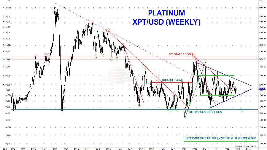 Bei Rezession könnte Platinpreis einbrechen