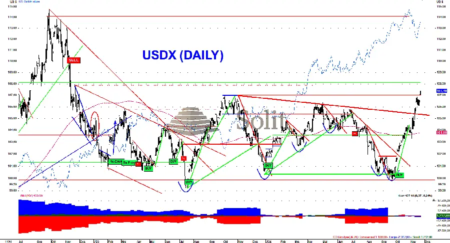 US-Dollar-Ralley hält an