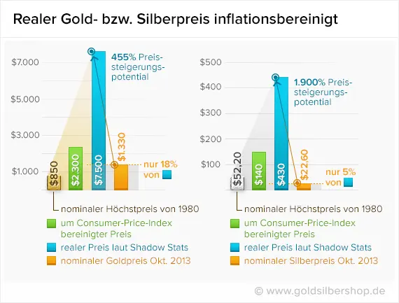 realer Gold- und Silberpreis