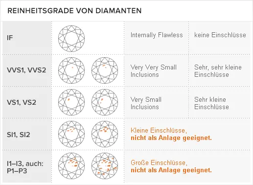 Reinheitsgrad von Diamanten