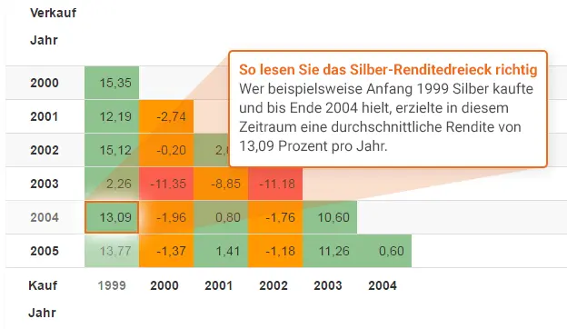 Silber Renditedreieck