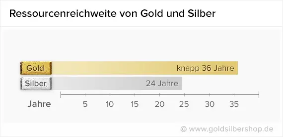 Ressourcenreichweite von Gold und SIlber