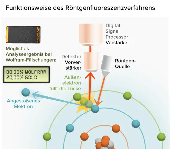 Funktionsweise des Röntgenfluoreszenzverfahrens