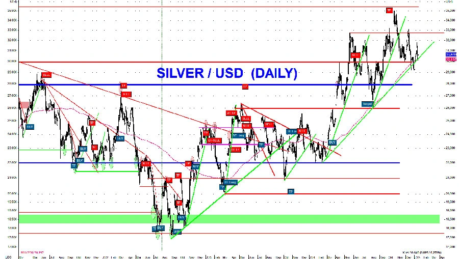 Silber könnte auf 26 US-Dollar zurückfallen