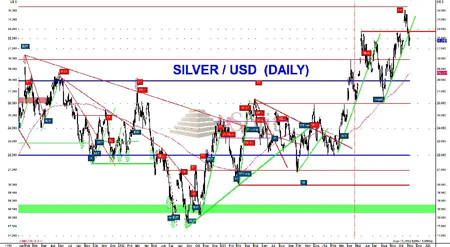 Silber könnte auf 26 US-Dollar korrigieren