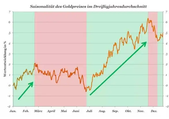 Saisonalität des Goldpreises