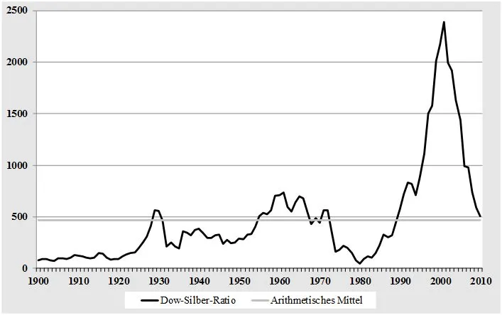 Dow Silber Verhältnis