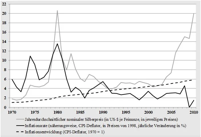 Inflation und Silberpreis seit 1970