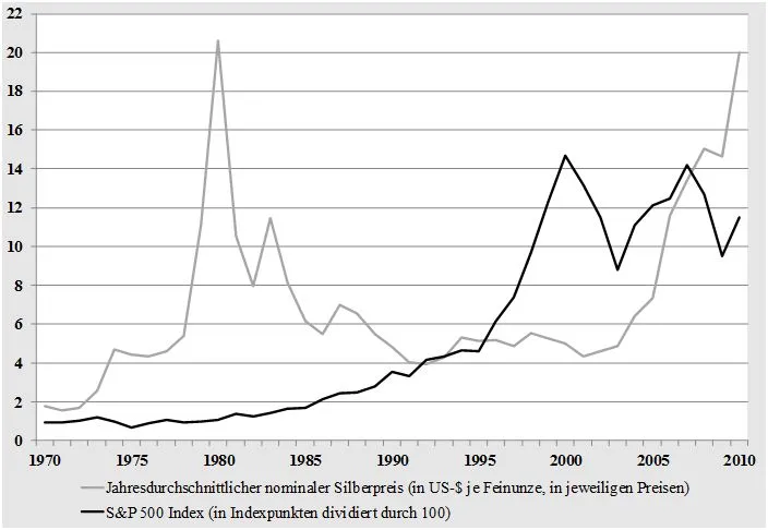 Silberpreis