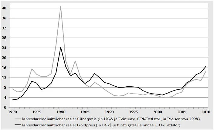 Silberpreis und Goldpreis