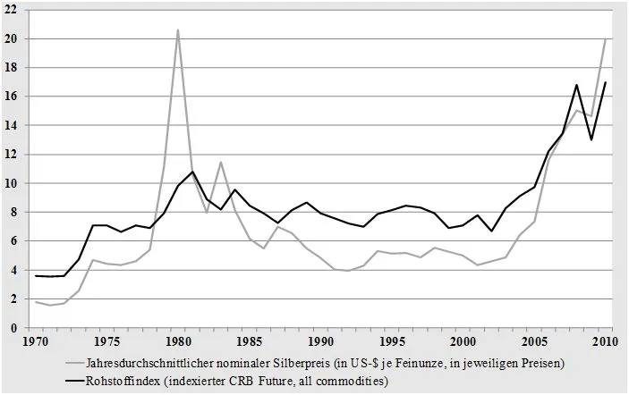 Silberpreis