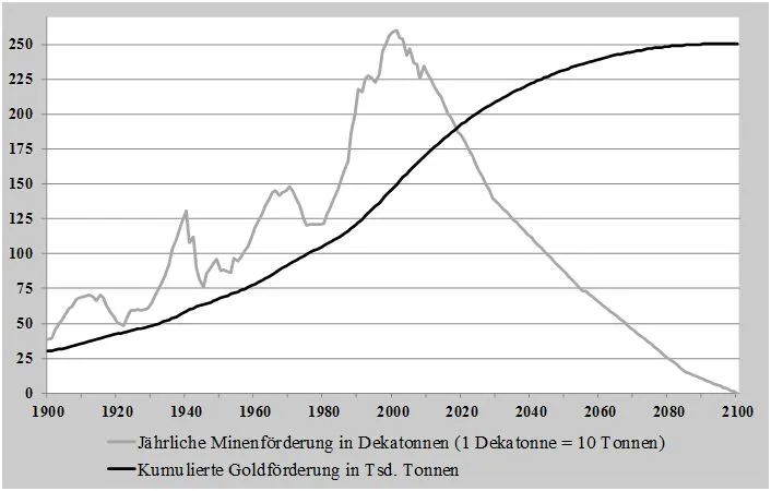 Simulation der künftigen Goldminenförderung