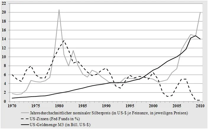 Zinsen, Geldmenge und Silberpreis seit 1970