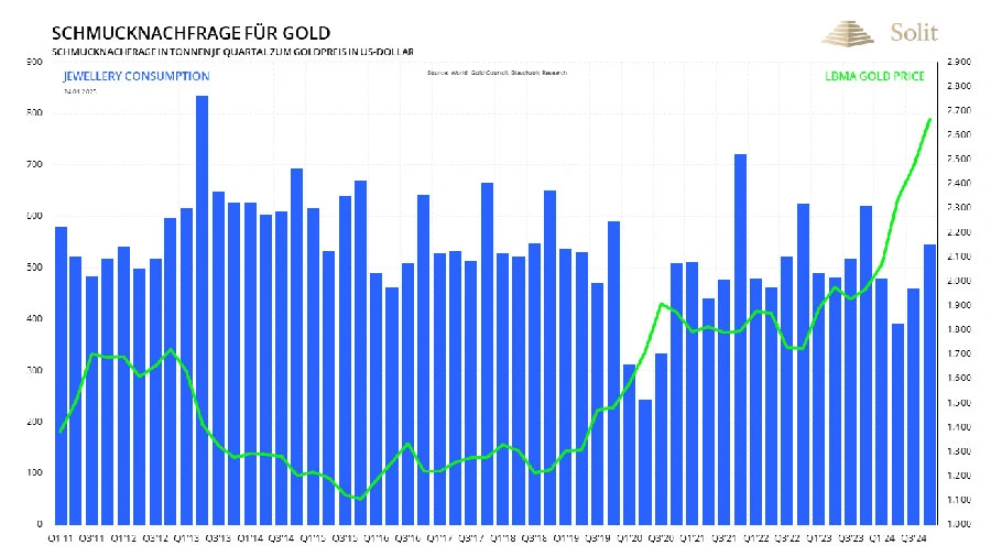 Schmucknachfrage nach Gold erneut rückläufig