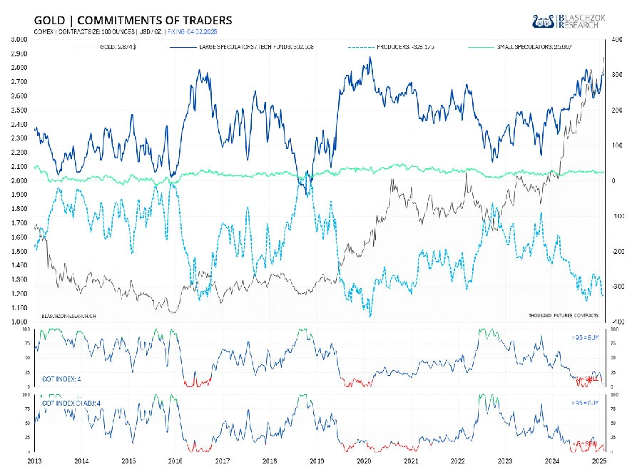 Shortseller von Gold müssen vorsichtig sein