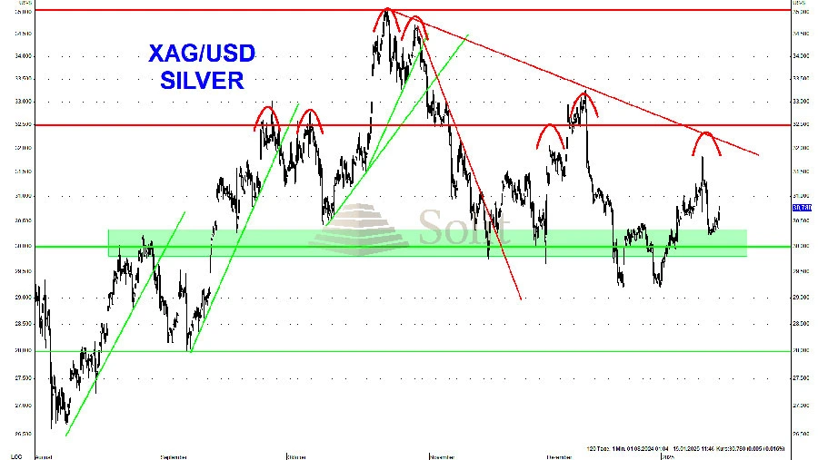 Silber konnte Unterstützung bei 30 US-Dollar halten