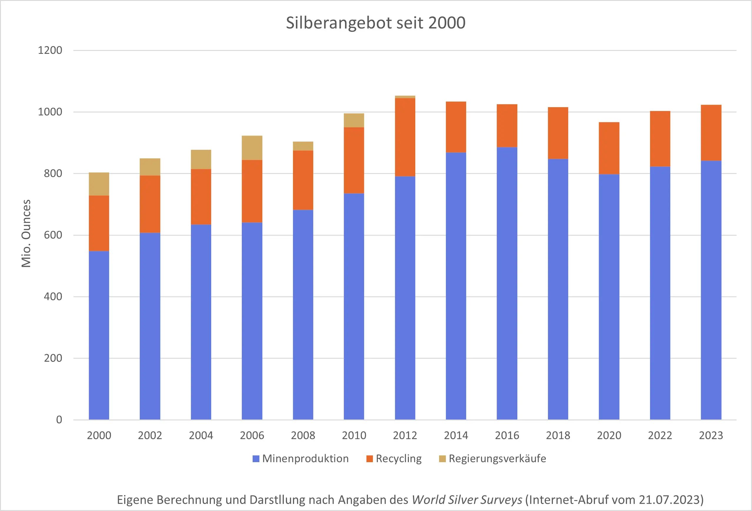 Silberangebot