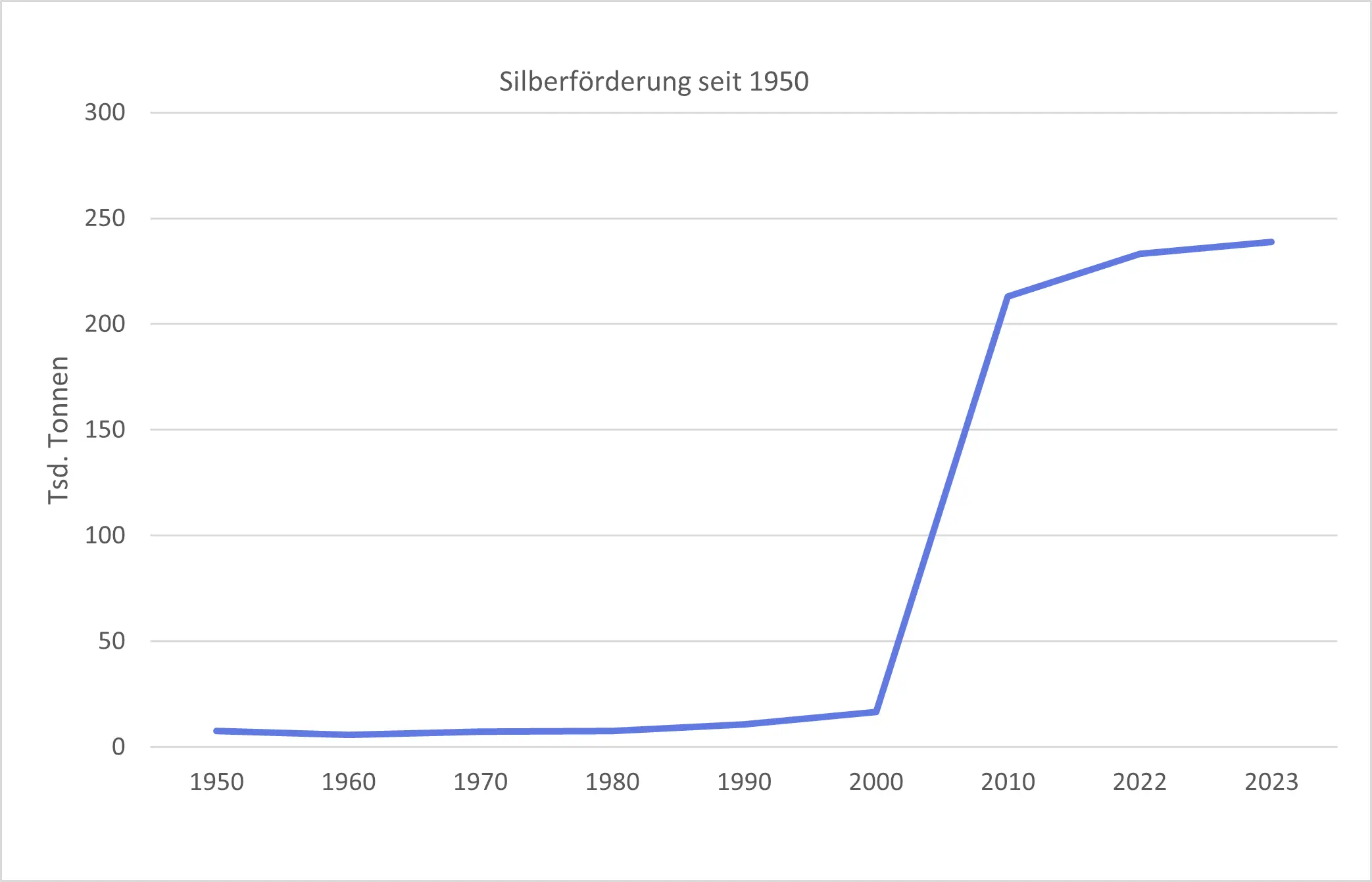 Silberförderung