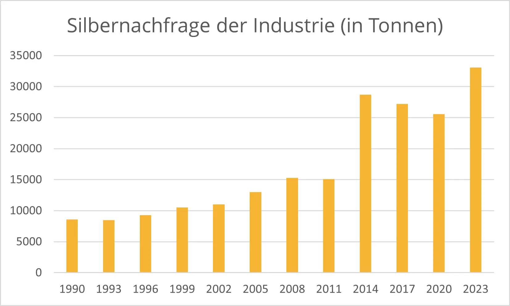 Silbernachfrage der Industrie