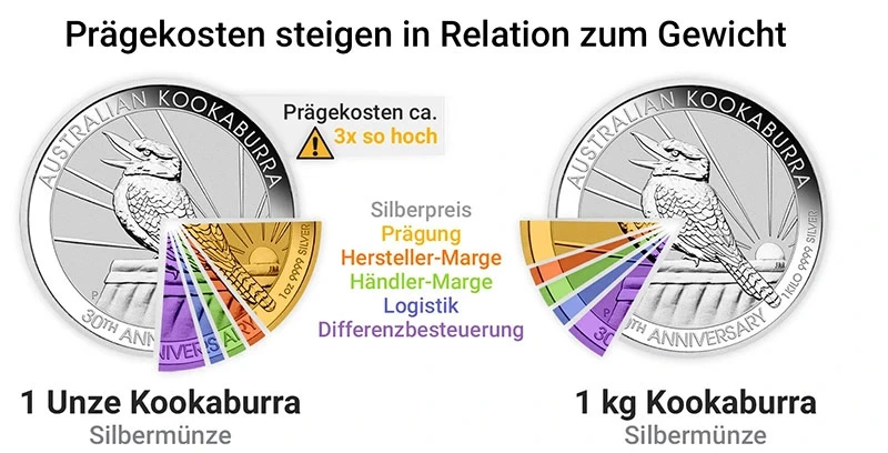 Prägekosten steigen