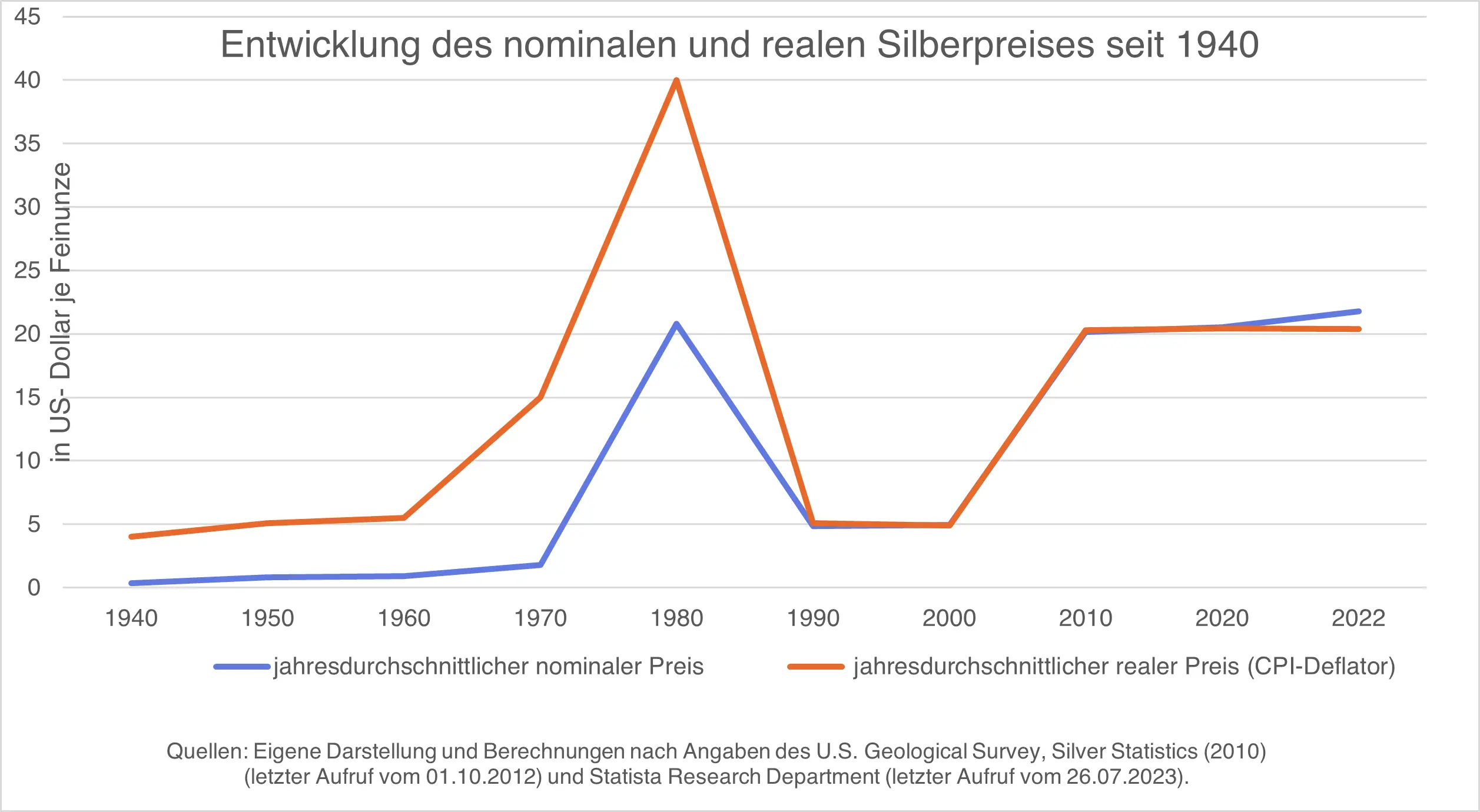 Silberpreisentwicklung