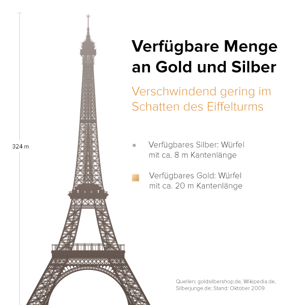 Verfügbare Menge an Gold und Silber