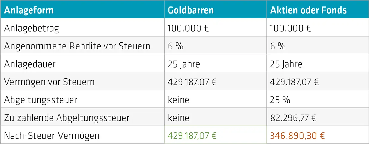 Steuerersparnis Anlagedauer 25 Jahre