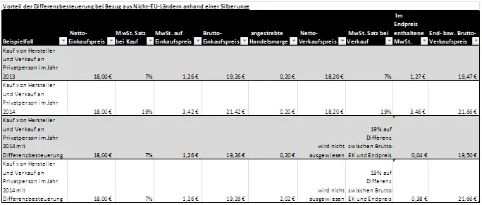 Änderung der Mehrwertsteuer