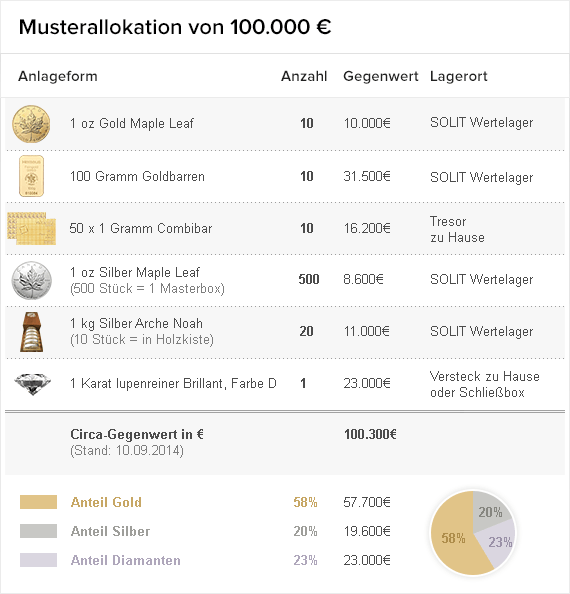 Musterallokation