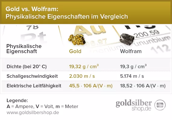 Gold vs. Wolfram physikalische Eigenschaften im Vergleich