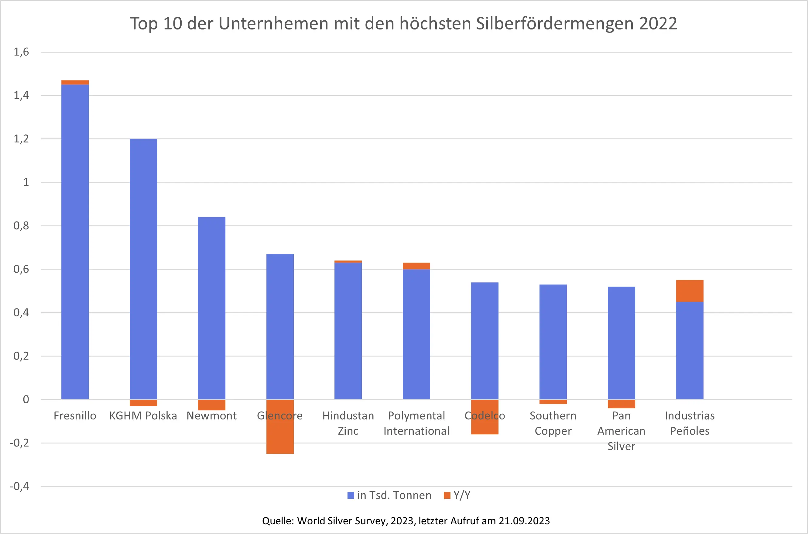 höchsten Silberfördermengen