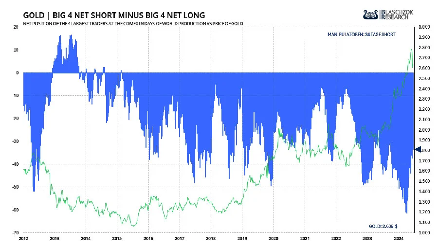 Big4 mit historisch hoher Shortposition