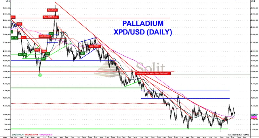 Unterstützung bei 850-US-Dollar entscheidend für Palladium