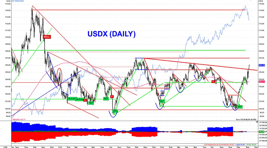 US-Dollar nach Wahl durch die Decke gegangen