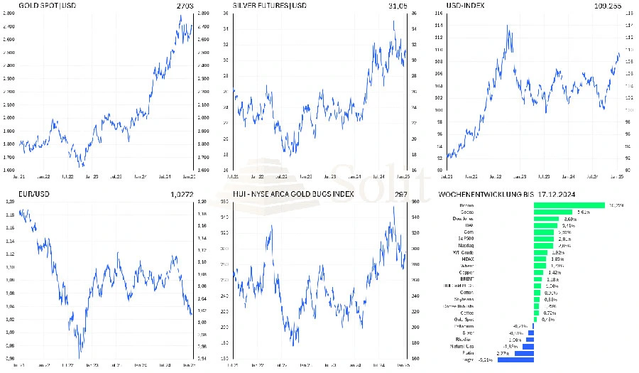 Starker US-Dollar