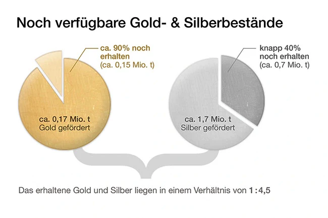 noch verfügbare Gold- und Silberbestände