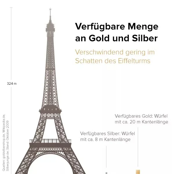 Verfügbare Menge an Gold und Silber